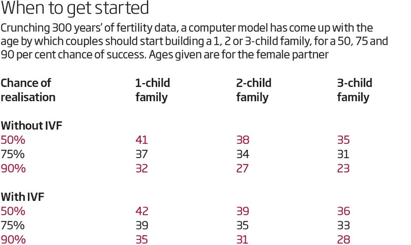 Is 31 a good age to have a baby?